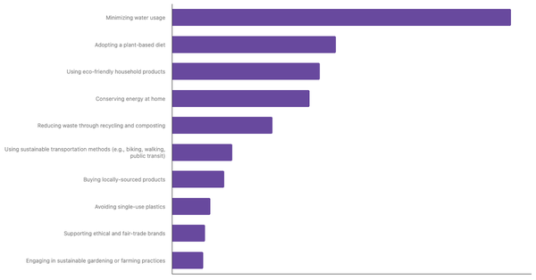 Top Sustainable Lifestyle Practices Prioritized by Germans 2025 (locked) |Chart|TGM StatBox