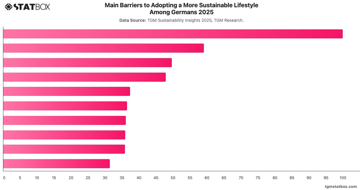 Main Barriers to Adopting a More Sustainable Lifestyle Among Germans 2025|Chart|TGM StatBox