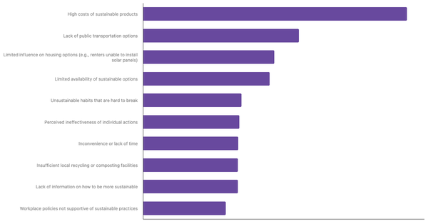 Main Barriers to Adopting a More Sustainable Lifestyle Among Germans 2025 (locked) |Chart|TGM StatBox