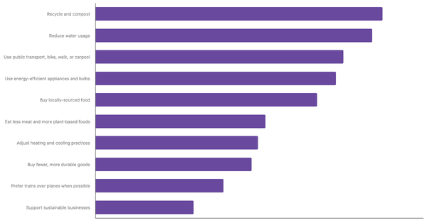 Actions Taken to Reduce Personal Carbon Footprint Among Germans 2025 (locked) |Chart|TGM StatBox