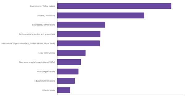 Perceived Primary Responsibility for Addressing Climate Change Among Germans 2025 (locked) |Chart|TGM StatBox