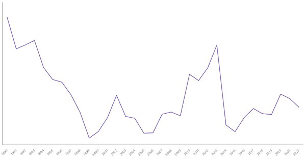 Net ODA Received in Lesotho (1990-2022): Yearly Data Overview (locked) |Chart|TGM StatBox