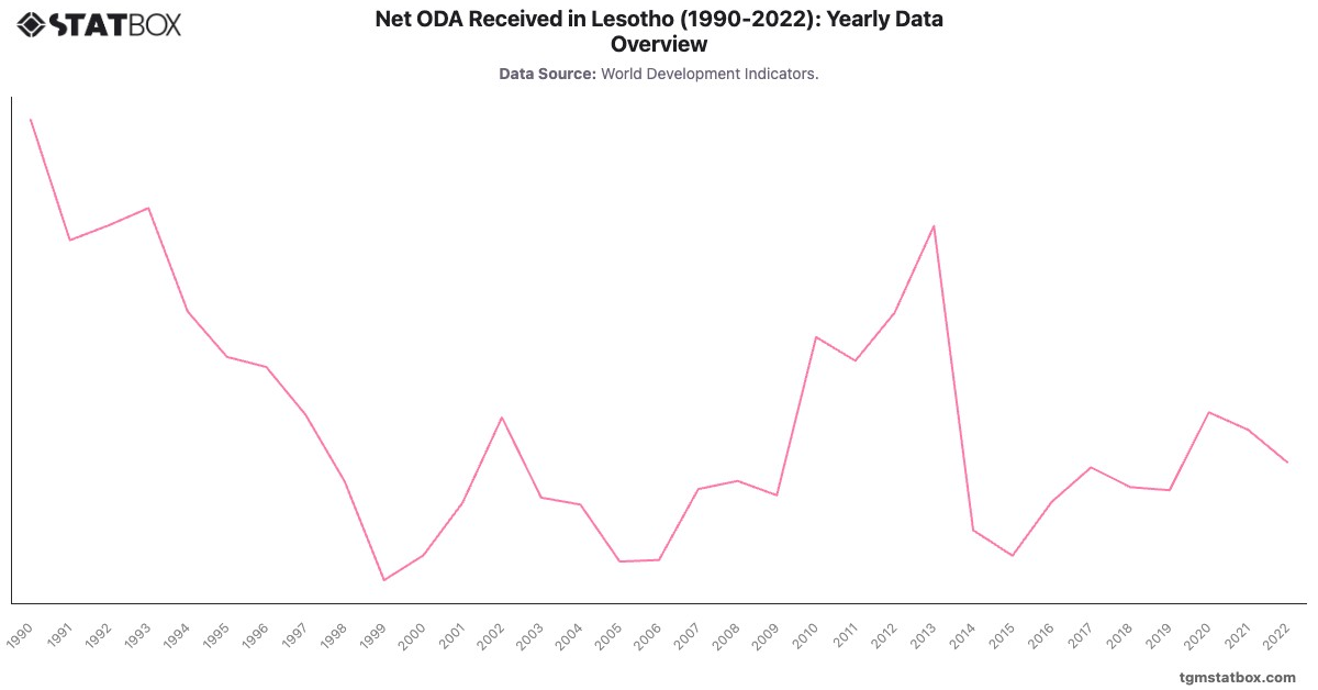 Net ODA Received in Lesotho (1990-2022): Yearly Data Overview|Chart|TGM StatBox