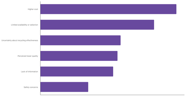 Top Reasons for Hesitancy Toward Using Recycled Products Among Germans 2025 (locked) |Chart|TGM StatBox