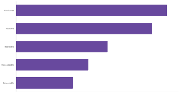 Preferred Sustainable Packaging Options When Purchasing Products Among Germans 2025 (locked) |Chart|TGM StatBox