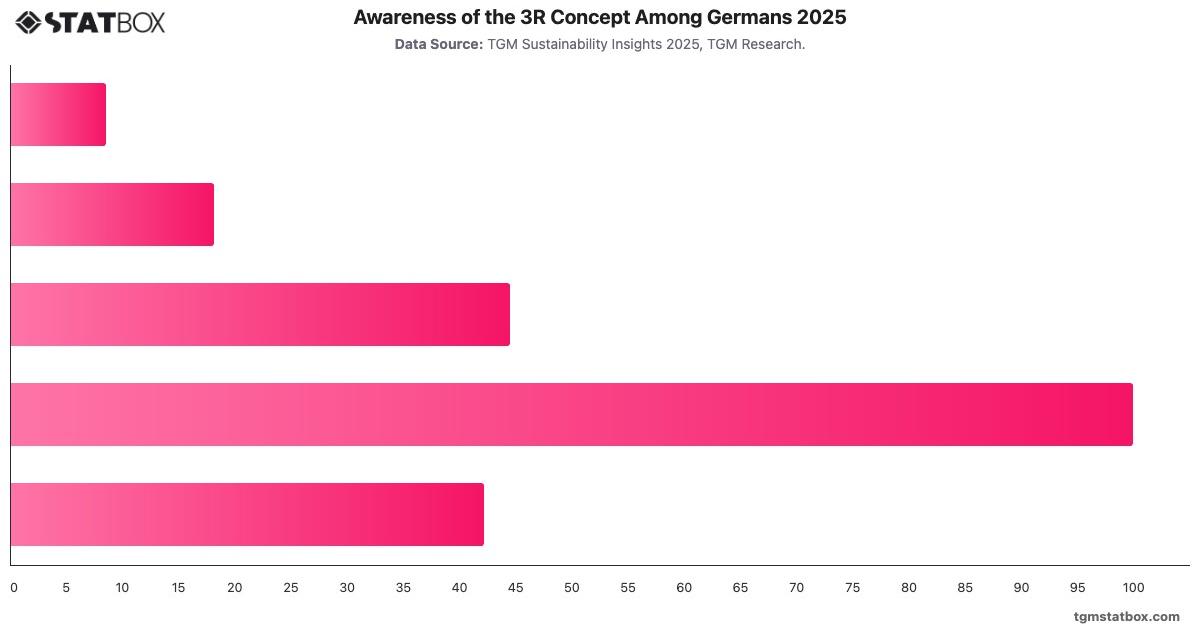 Awareness of the 3R Concept Among Germans 2025|Chart|TGM StatBox