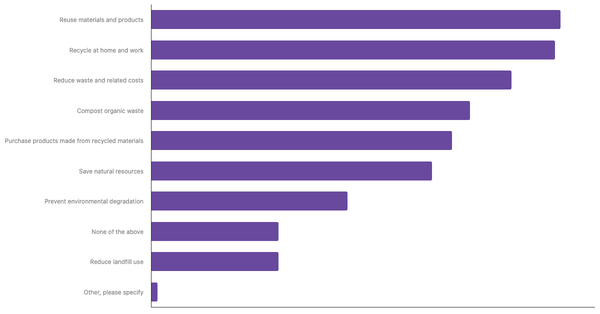 Common Applications of the 3R Concept in Daily Life Among Germans 2025 (locked) |Chart|TGM StatBox