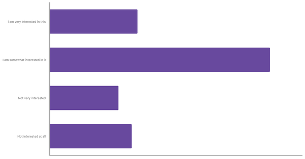 Level of Interest in Adopting Sustainable Practices and Climate Change Issues Among The Irish 2025 (locked) |Chart|TGM StatBox