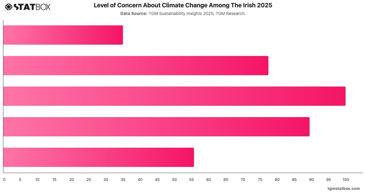 Level of Concern About Climate Change Among The Irish 2025|Chart|TGM StatBox