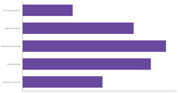 Level of Concern About Climate Change Among The Irish 2025 (locked) |Chart|TGM StatBox
