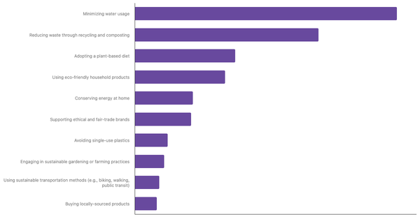 Top Sustainable Lifestyle Practices Prioritized by The Irish 2025 (locked) |Chart|TGM StatBox