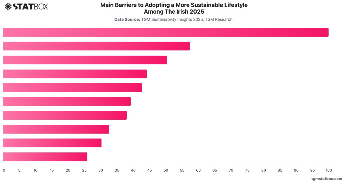 Main Barriers to Adopting a More Sustainable Lifestyle Among The Irish 2025|Chart|TGM StatBox
