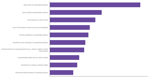 Main Barriers to Adopting a More Sustainable Lifestyle Among The Irish 2025 (locked) |Chart|TGM StatBox