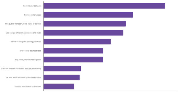 Actions Taken to Reduce Personal Carbon Footprint Among The Irish 2025 (locked) |Chart|TGM StatBox