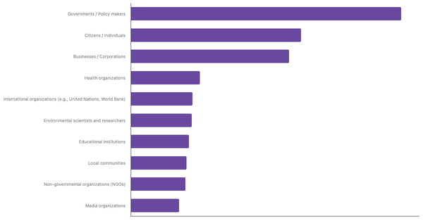 Perceived Primary Responsibility for Addressing Climate Change Among The Irish 2025 (locked) |Chart|TGM StatBox