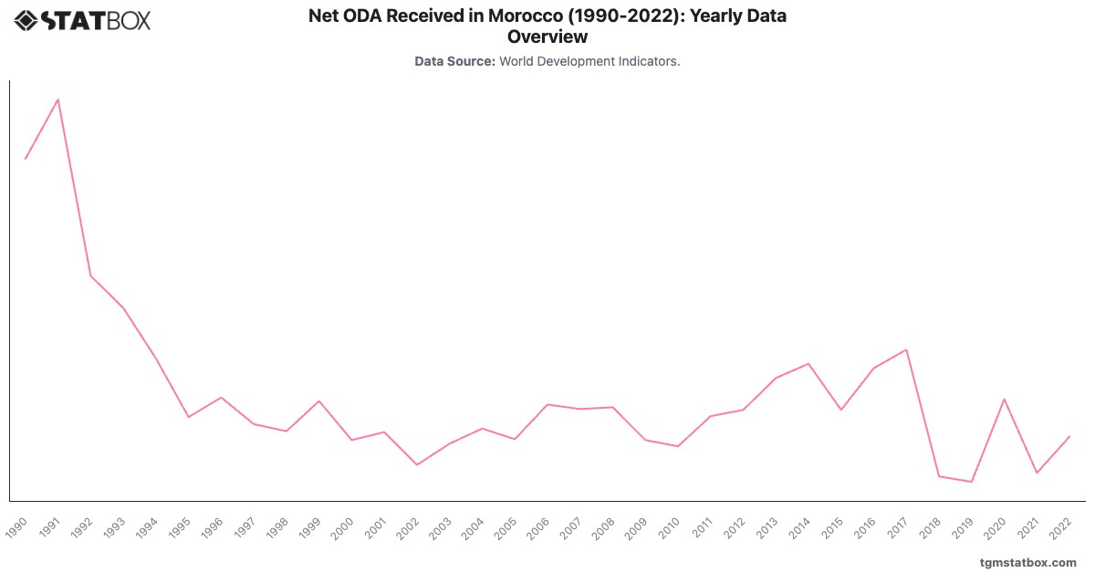 Net ODA Received in Morocco (1990-2022): Yearly Data Overview|Chart|TGM StatBox
