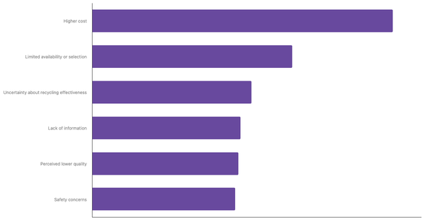 Top Reasons for Hesitancy Toward Using Recycled Products Among The Irish 2025 (locked) |Chart|TGM StatBox