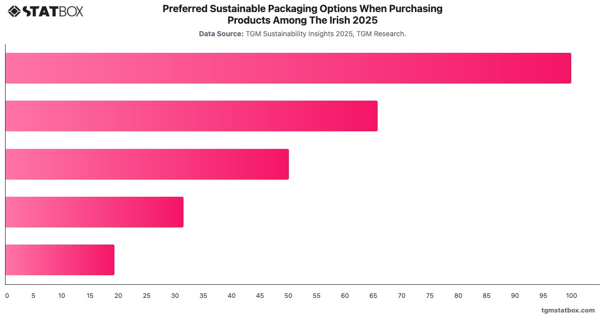 Preferred Sustainable Packaging Options When Purchasing Products Among The Irish 2025|Chart|TGM StatBox