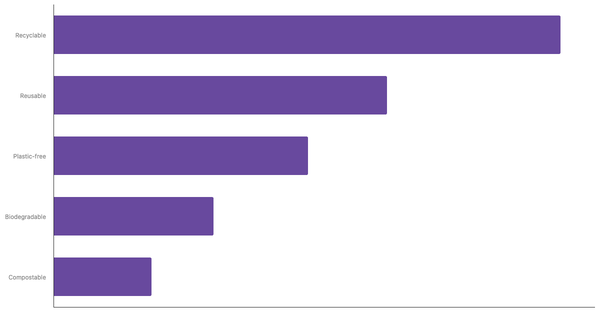 Preferred Sustainable Packaging Options When Purchasing Products Among The Irish 2025 (locked) |Chart|TGM StatBox