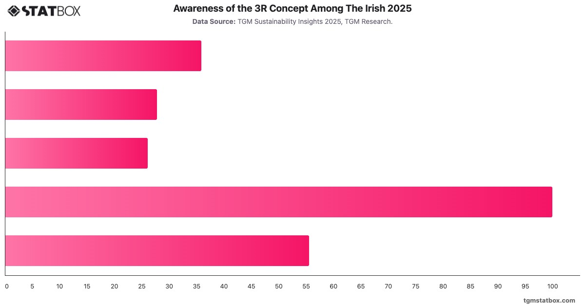 Awareness of the 3R Concept Among The Irish 2025|Chart|TGM StatBox