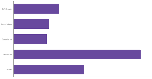 Awareness of the 3R Concept Among The Irish 2025 (locked) |Chart|TGM StatBox