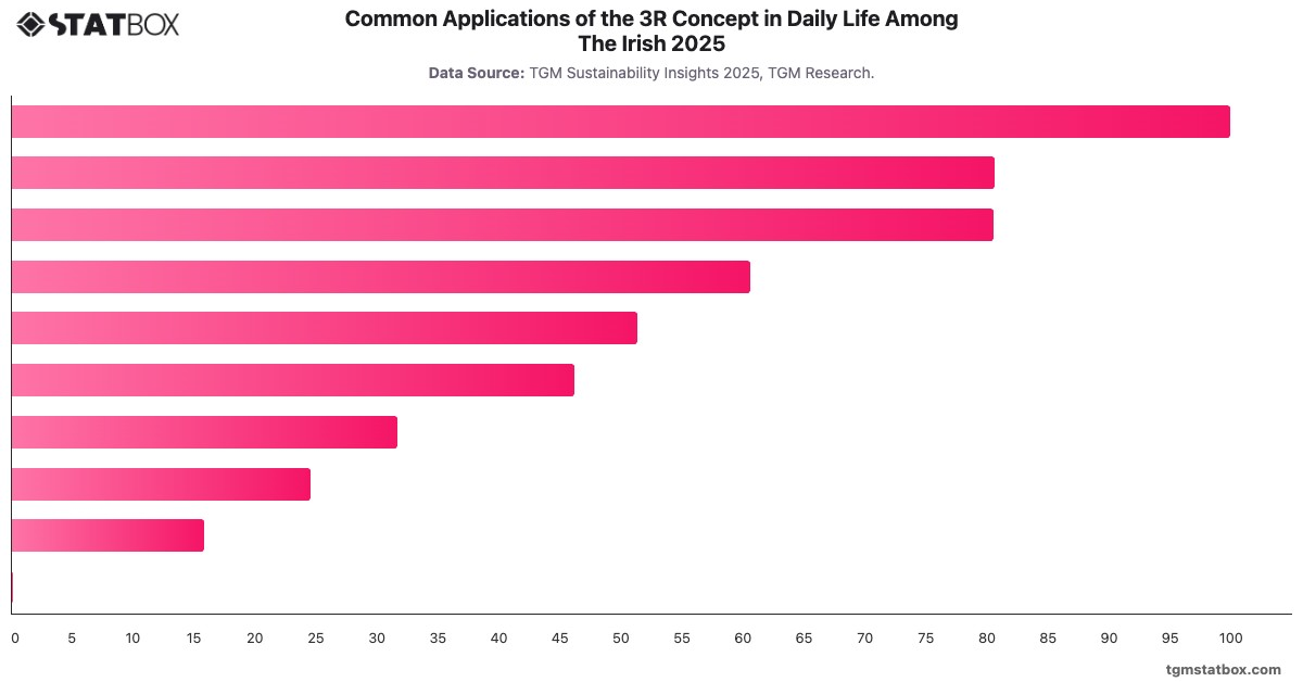 Common Applications of the 3R Concept in Daily Life Among The Irish 2025|Chart|TGM StatBox