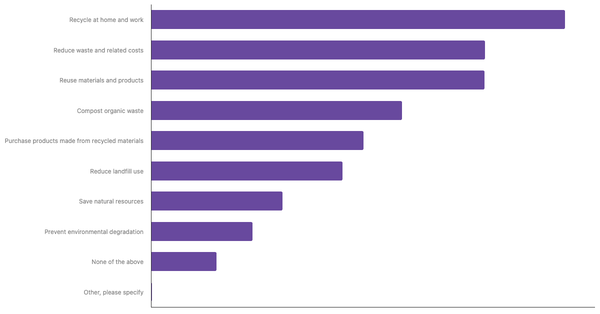 Common Applications of the 3R Concept in Daily Life Among The Irish 2025 (locked) |Chart|TGM StatBox
