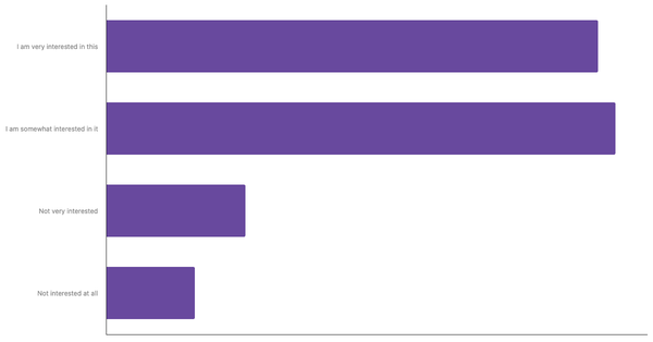 Level of Interest in Adopting Sustainable Practices and Climate Change Issues Among Italians 2025 (locked) |Chart|TGM StatBox
