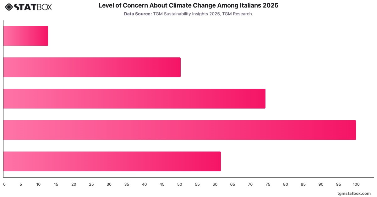 Level of Concern About Climate Change Among Italians 2025|Chart|TGM StatBox