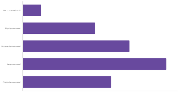Level of Concern About Climate Change Among Italians 2025 (locked) |Chart|TGM StatBox