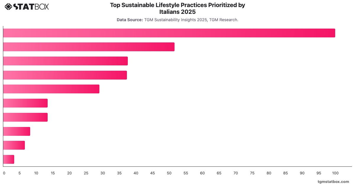 Top Sustainable Lifestyle Practices Prioritized by Italians 2025|Chart|TGM StatBox