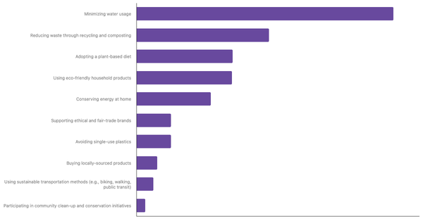 Top Sustainable Lifestyle Practices Prioritized by Italians 2025 (locked) |Chart|TGM StatBox