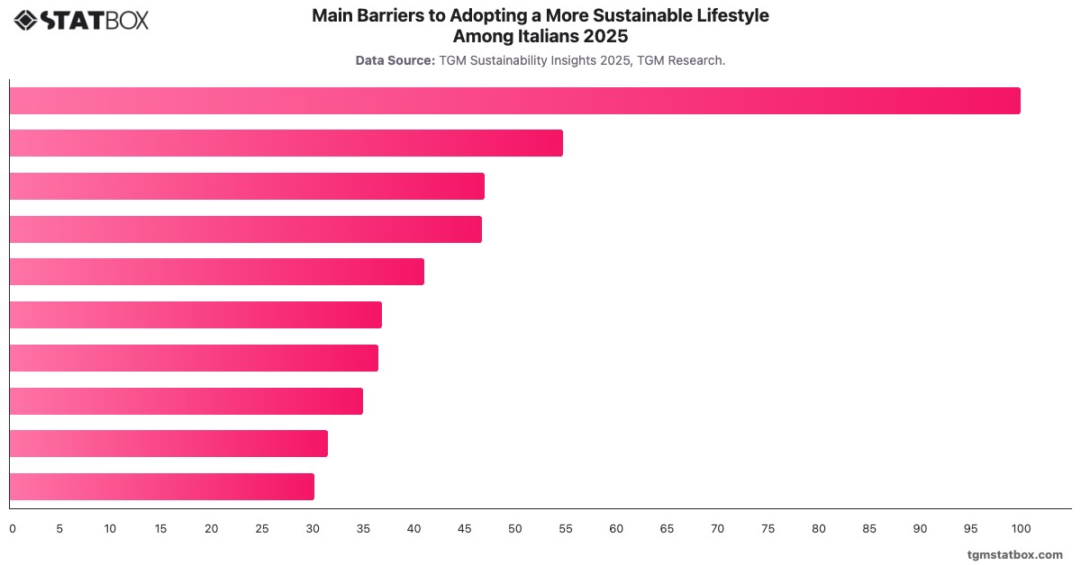Main Barriers to Adopting a More Sustainable Lifestyle Among Italians 2025|Chart|TGM StatBox