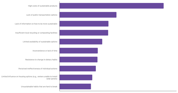 Main Barriers to Adopting a More Sustainable Lifestyle Among Italians 2025 (locked) |Chart|TGM StatBox