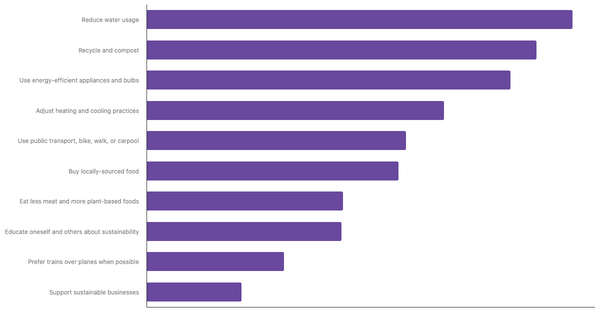 Actions Taken to Reduce Personal Carbon Footprint Among Italians 2025 (locked) |Chart|TGM StatBox