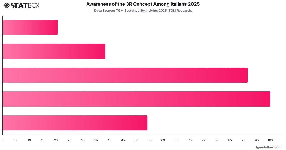 Awareness of the 3R Concept Among Italians 2025|Chart|TGM StatBox
