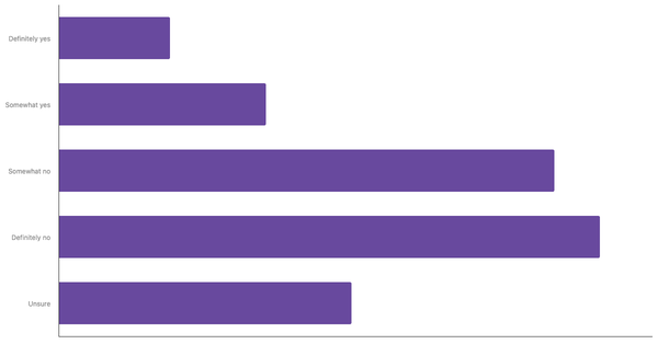 Awareness of the 3R Concept Among Italians 2025 (locked) |Chart|TGM StatBox