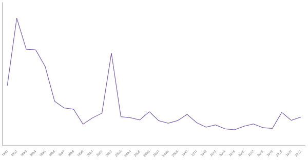 Net ODA Received in Mozambique (1990-2022): Yearly Data Overview (locked) |Chart|TGM StatBox
