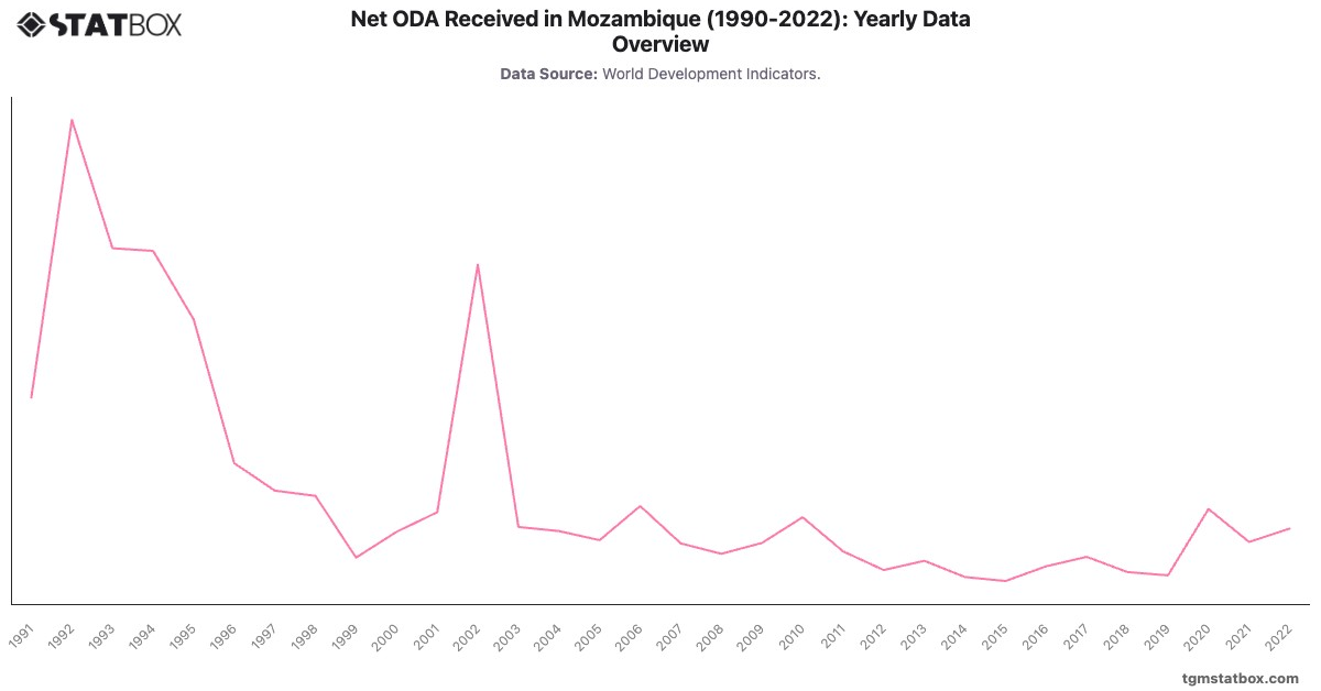 Net ODA Received in Mozambique (1990-2022): Yearly Data Overview|Chart|TGM StatBox