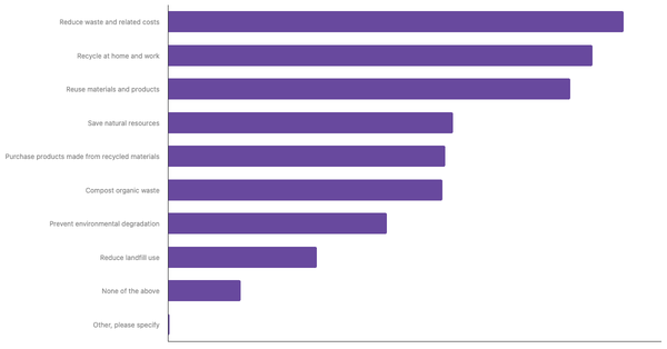 Common Applications of the 3R Concept in Daily Life Among Italians 2025 (locked) |Chart|TGM StatBox