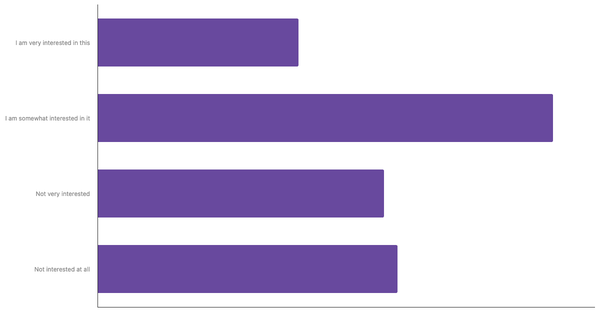 Level of Interest in Adopting Sustainable Practices and Climate Change Issues Among The Dutch 2025 (locked) |Chart|TGM StatBox