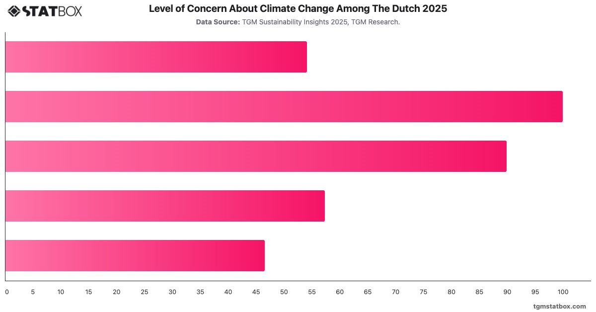 Level of Concern About Climate Change Among The Dutch 2025|Chart|TGM StatBox