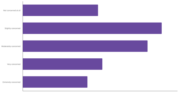 Level of Concern About Climate Change Among The Dutch 2025 (locked) |Chart|TGM StatBox