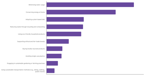 Top Sustainable Lifestyle Practices Prioritized by The Dutch 2025 (locked) |Chart|TGM StatBox