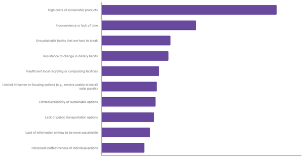 Main Barriers to Adopting a More Sustainable Lifestyle Among The Dutch 2025 (locked) |Chart|TGM StatBox