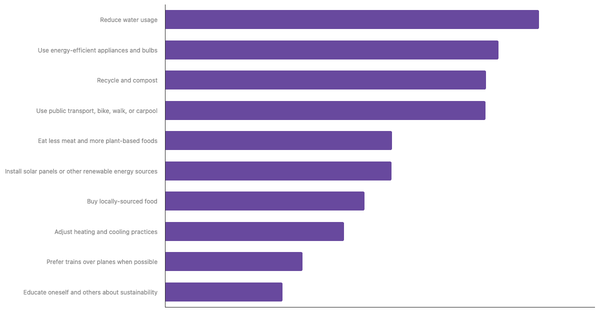 Actions Taken to Reduce Personal Carbon Footprint Among The Dutch 2025 (locked) |Chart|TGM StatBox