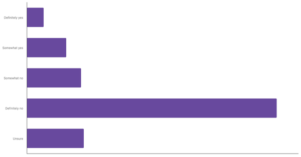 Awareness of the 3R Concept Among The Dutch 2025 (locked) |Chart|TGM StatBox