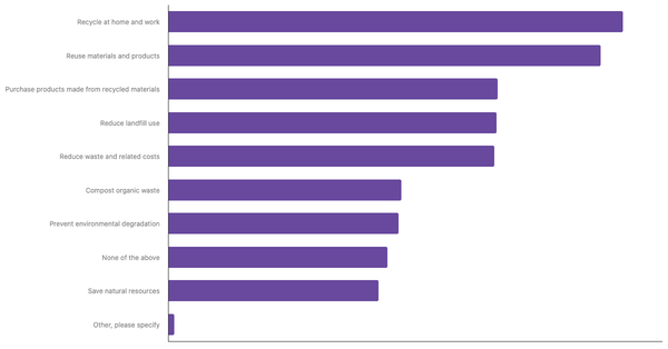Common Applications of the 3R Concept in Daily Life Among The Dutch 2025 (locked) |Chart|TGM StatBox