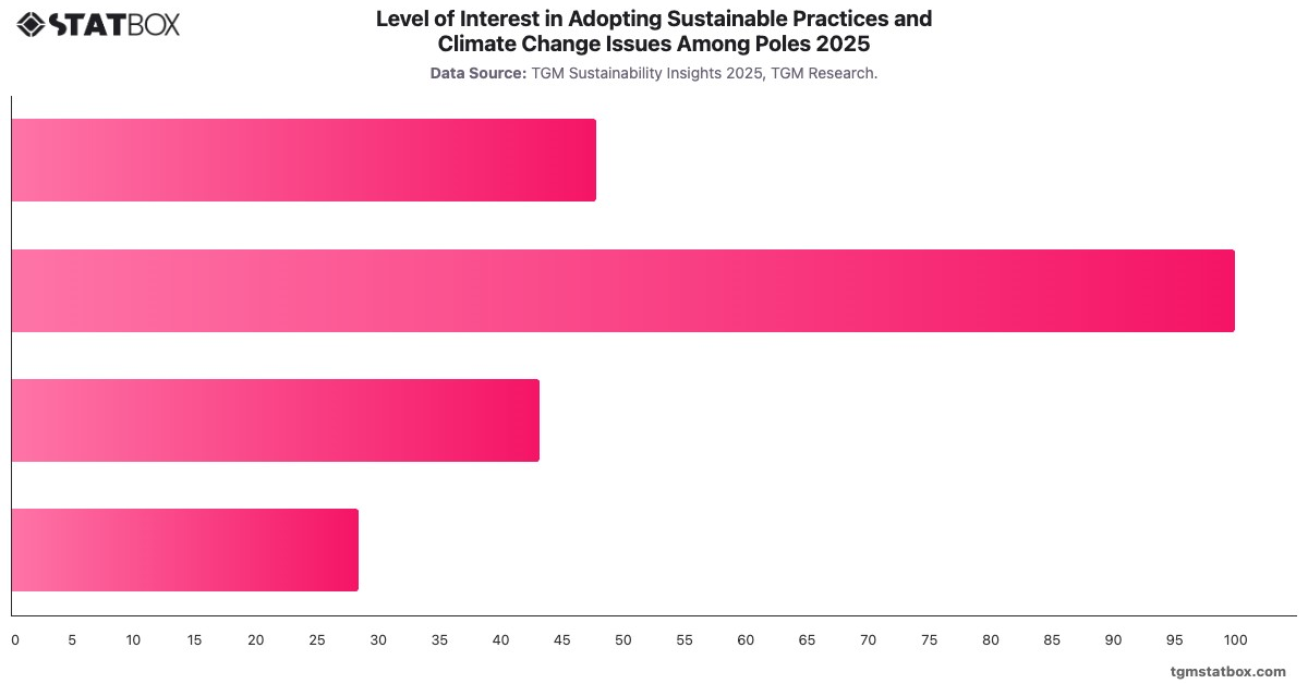 Level of Interest in Adopting Sustainable Practices and Climate Change Issues Among Poles 2025|Chart|TGM StatBox
