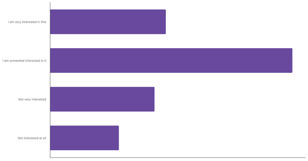 Level of Interest in Adopting Sustainable Practices and Climate Change Issues Among Poles 2025 (locked) |Chart|TGM StatBox